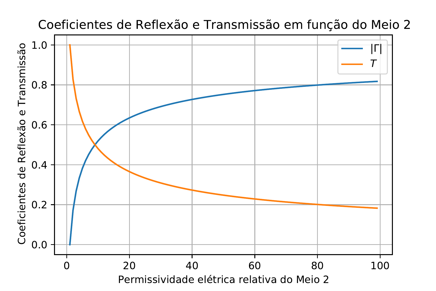 Curvas dos Coeficientes de Reflexão e Transmissão