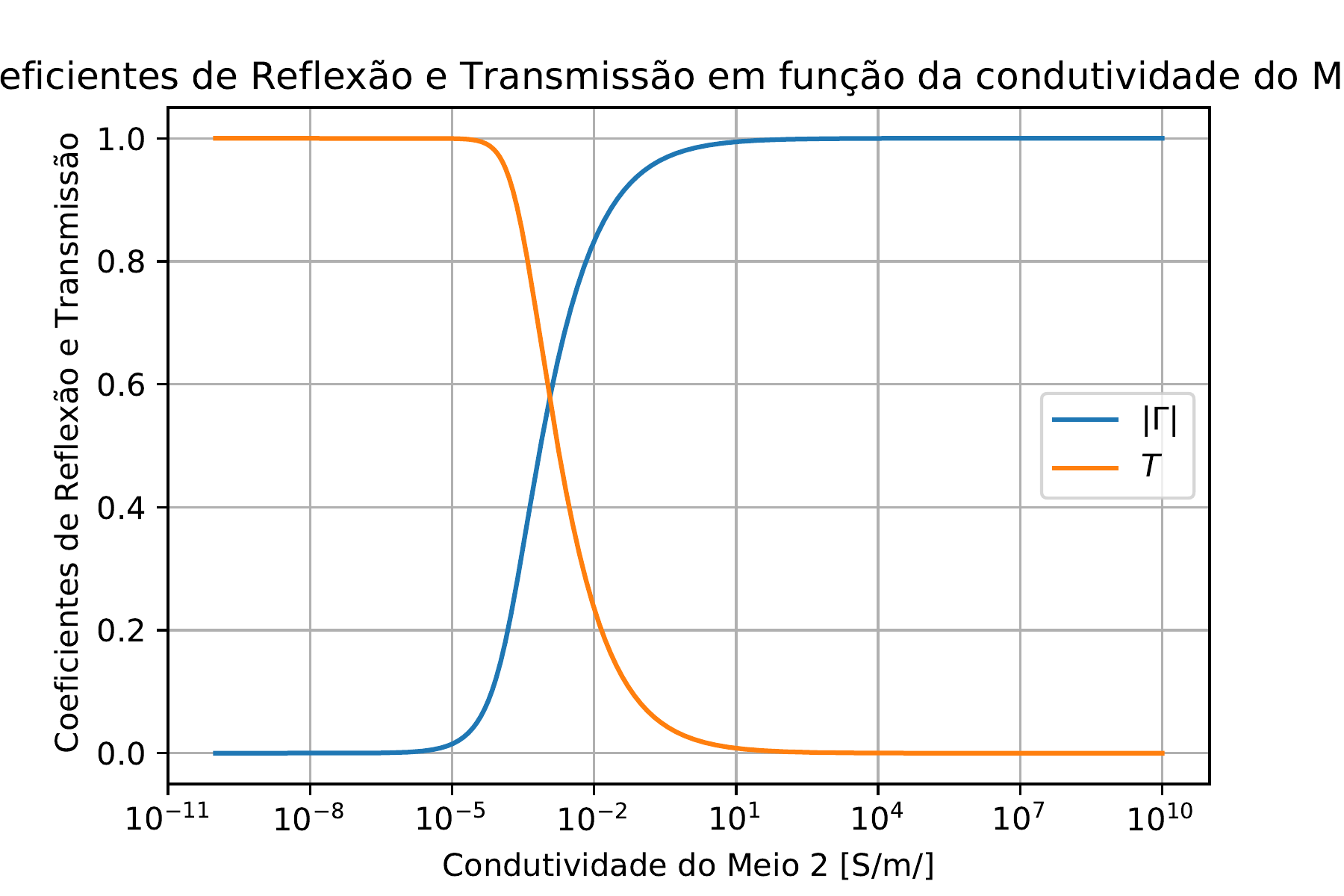 Coeficientes com Meio Condutor