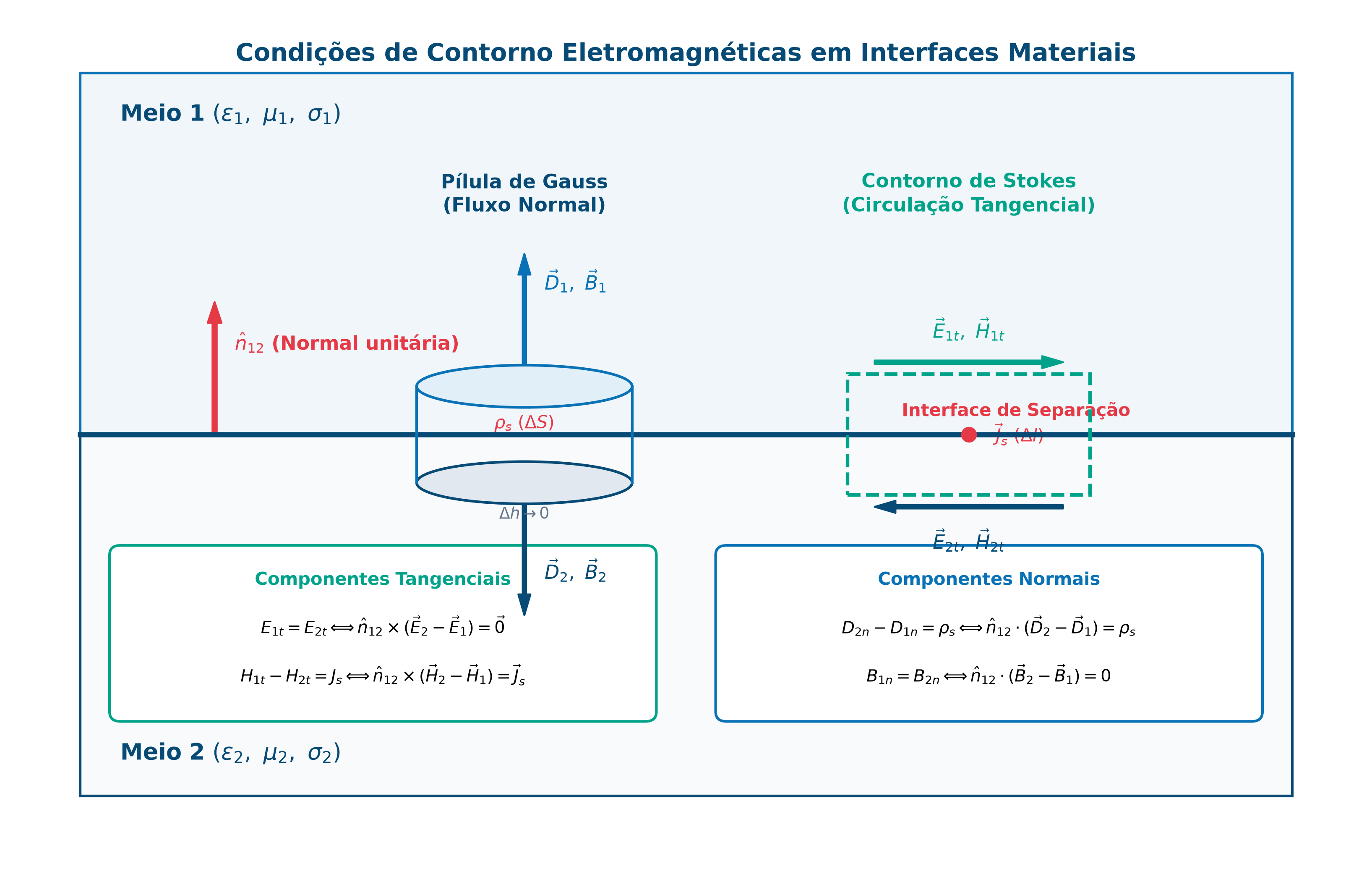 Condições de Contorno Eletromagnéticas