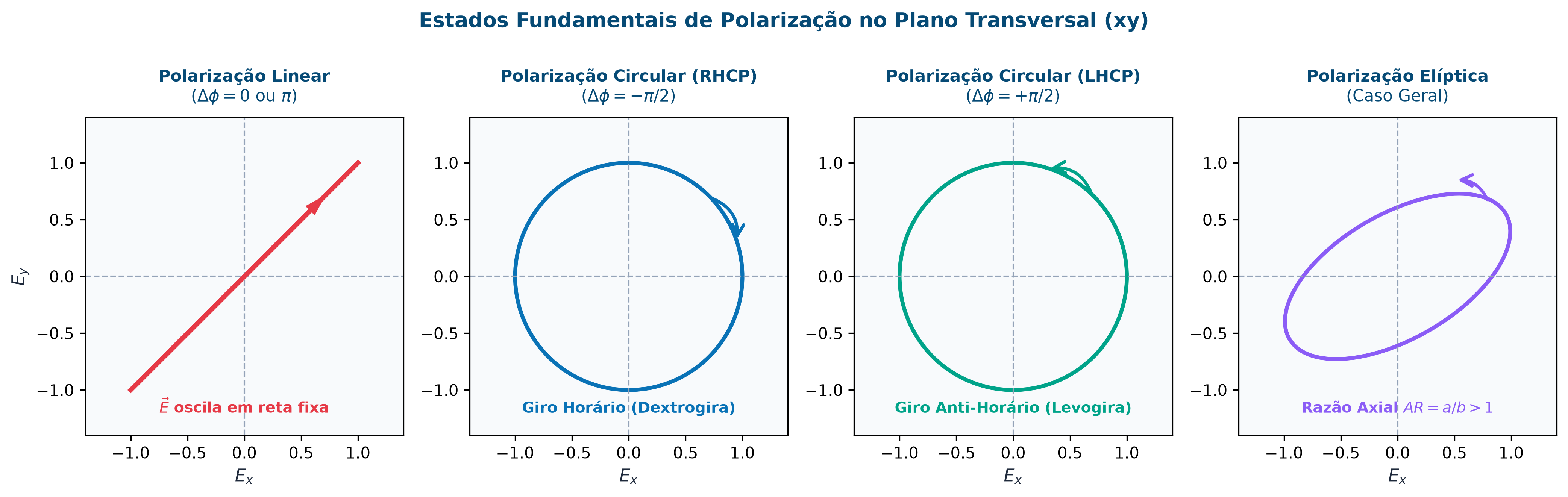 Estados de Polarização de Ondas Planas