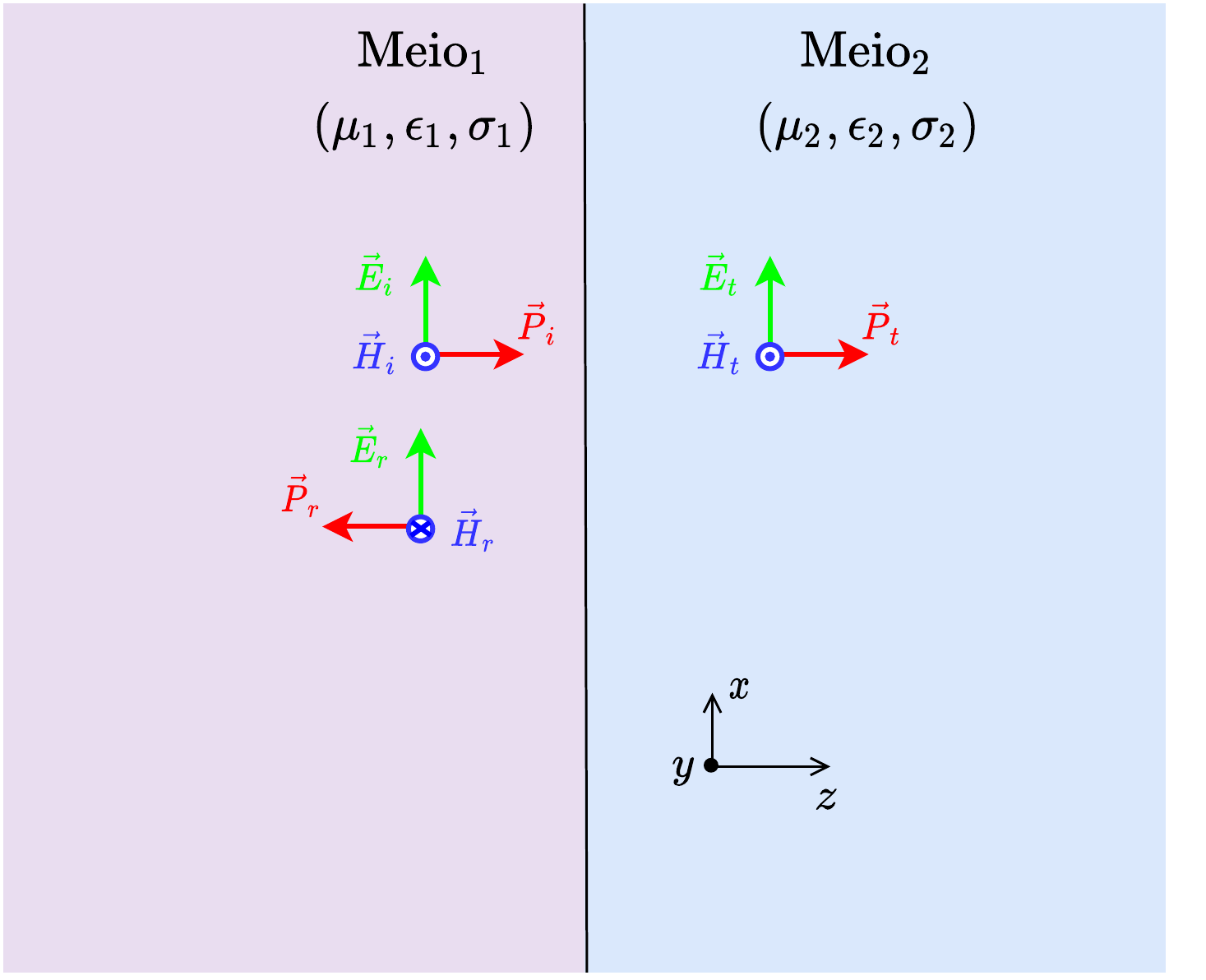 Reflexão e Refração na Interface entre Dois Meios