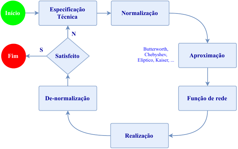 Fluxograma de Síntese de Filtros de RF