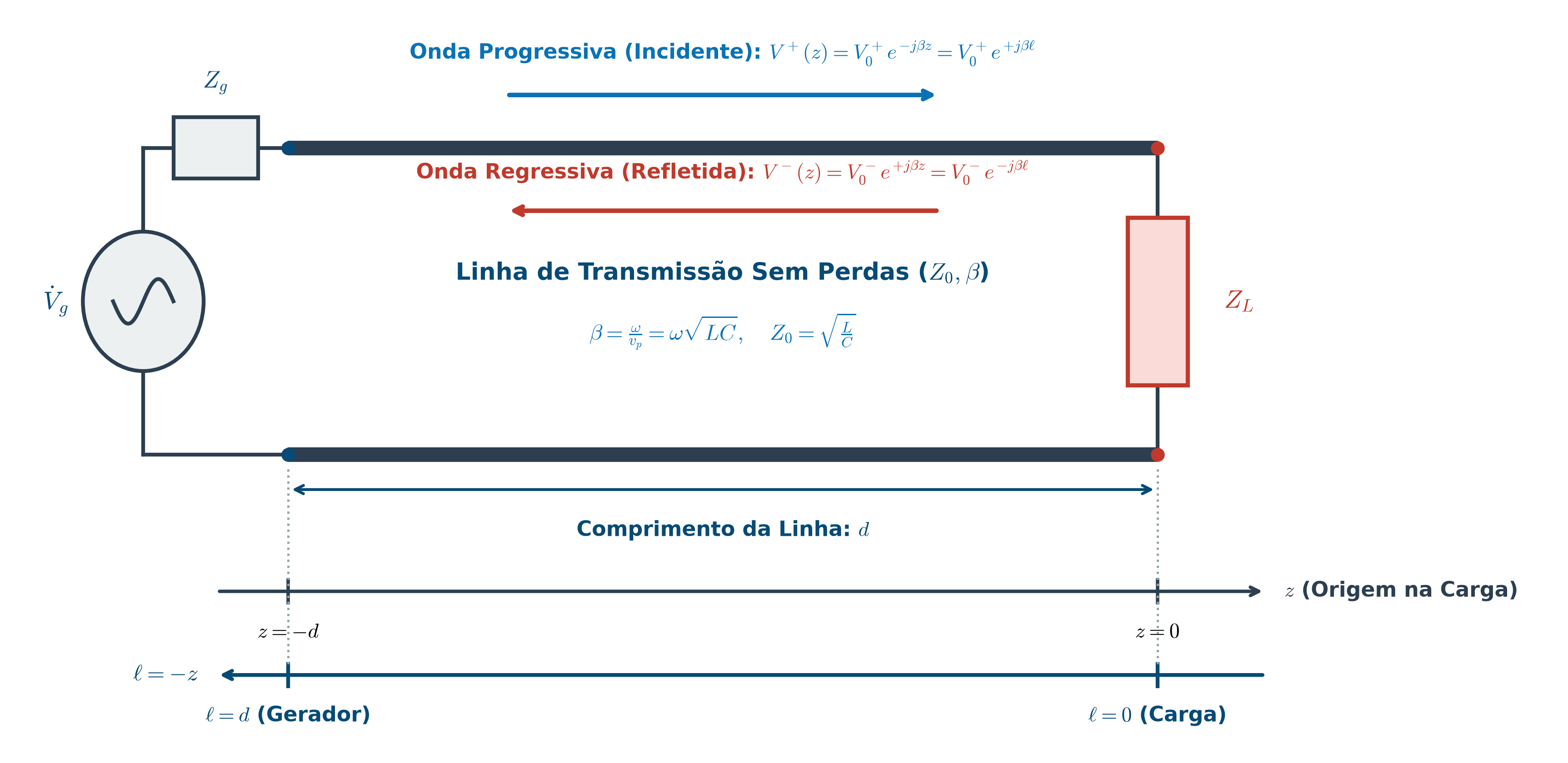 Convenções de Coordenadas z e l = -z na Linha de Transmissão