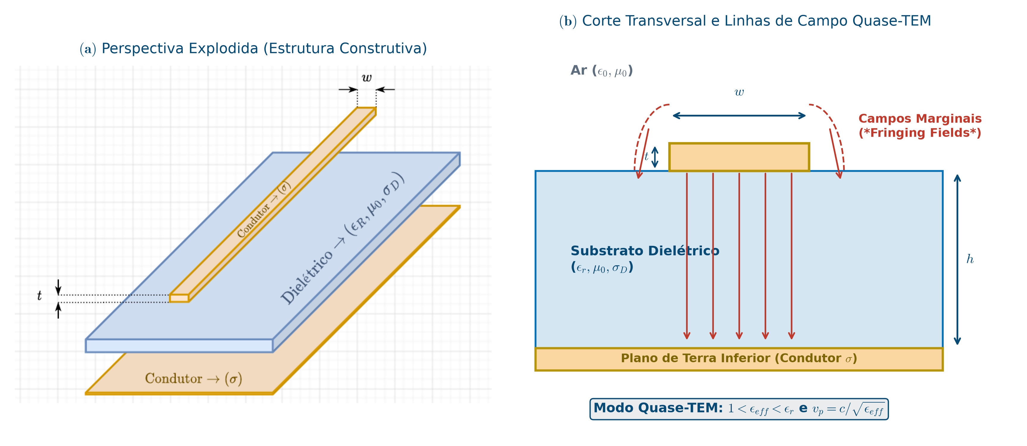Geometria Estrutural e Linhas de Campo Quase-TEM da Microfita